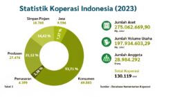 Kontribusi aset 100 Koperasi Besar 2025 Rp82,12 Triliun