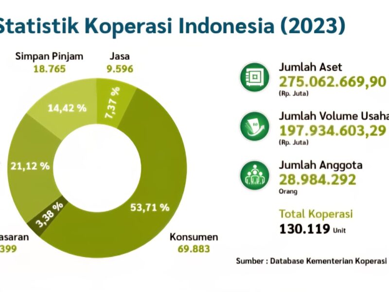 Kontribusi aset 100 Koperasi Besar 2025 Rp82,12 Triliun