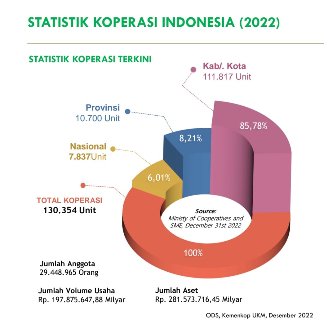 Kontribusi aset 100 Koperasi Besar 2025 Rp82,12 Triliun