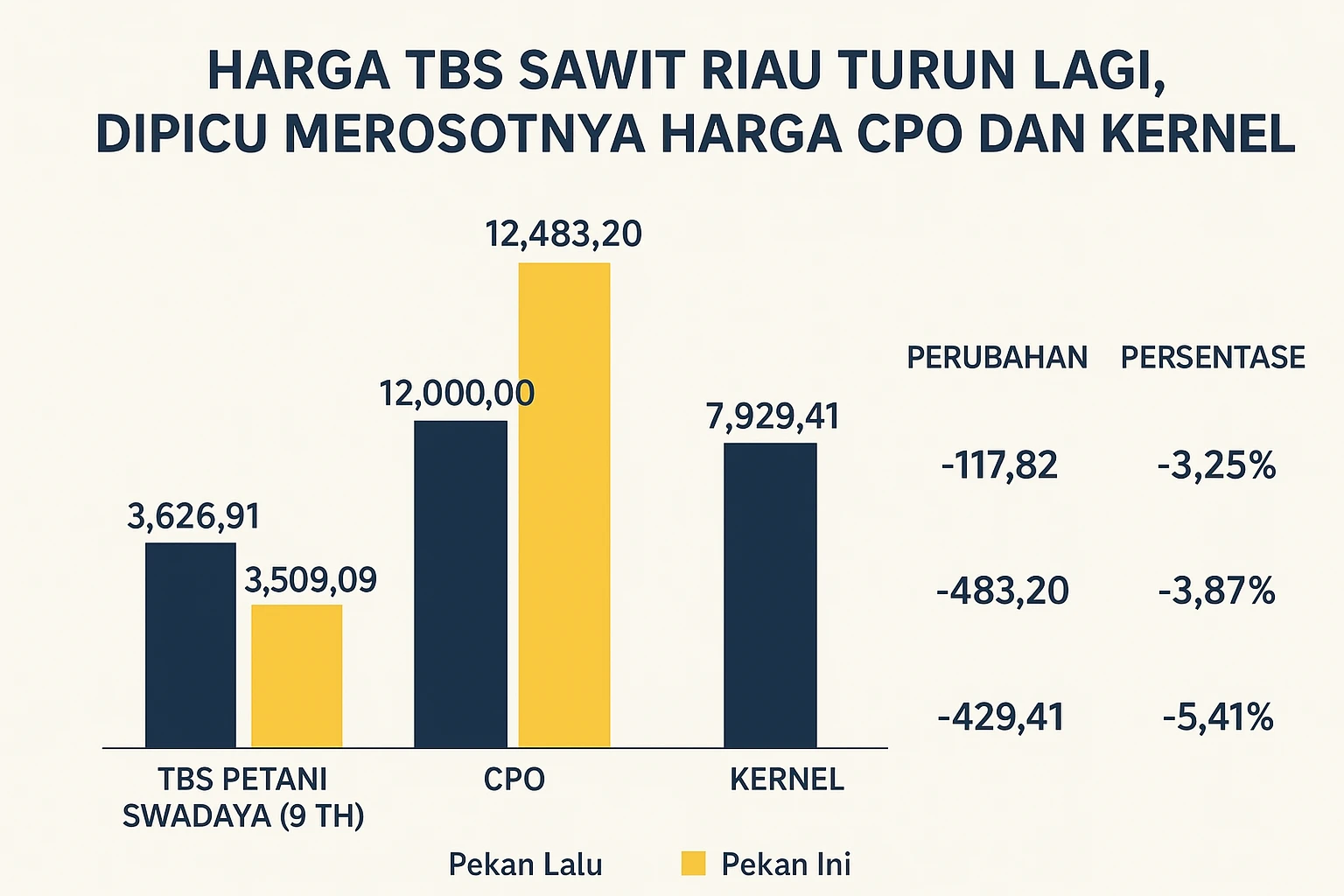 Harga TBS Sawit Riau Turun Lagi, Dipicu Merosotnya Harga CPO dan Kernel