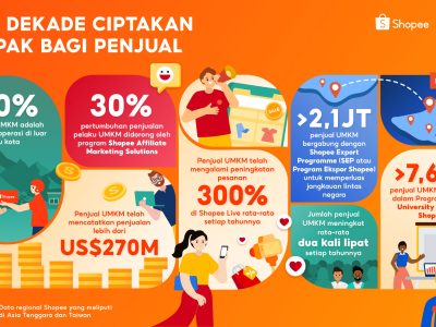 10 Tahun Shopee dan Transformasi Digital UMKM