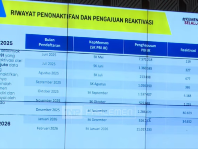13,5 Juta Peserta PBI JKN Dinonaktifkan, Kemensos Pastikan Perlindungan Tetap Berjalan